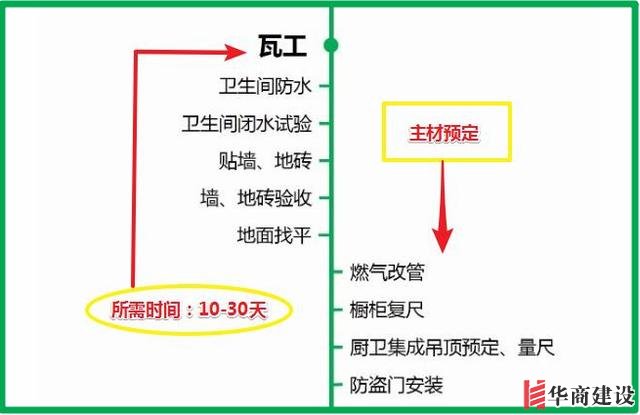 7張流程圖，搞定新房裝修所有步驟+主材購買順序！分毫不差！實用