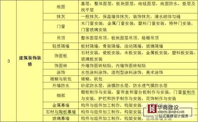 建筑工程分部工程、分項工程劃分