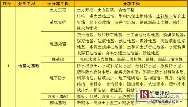 建筑工程分部工程、分項工程劃分